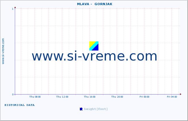  ::  MLAVA -  GORNJAK :: height |  |  :: last day / 5 minutes.