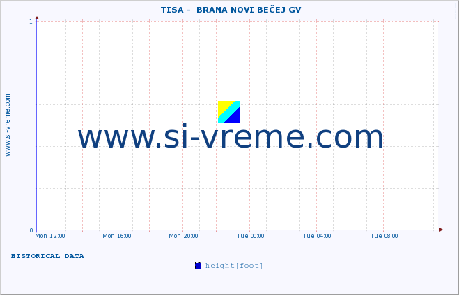  ::  TISA -  BRANA NOVI BEČEJ GV :: height |  |  :: last day / 5 minutes.