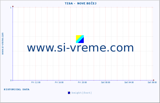  ::  TISA -  NOVI BEČEJ :: height |  |  :: last day / 5 minutes.