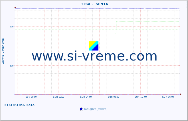  ::  TISA -  SENTA :: height |  |  :: last day / 5 minutes.