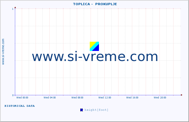  ::  TOPLICA -  PROKUPLJE :: height |  |  :: last day / 5 minutes.