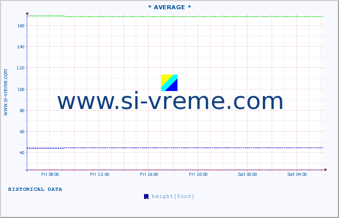  ::  VELIKA MORAVA -  BAGRDAN ** :: height |  |  :: last day / 5 minutes.