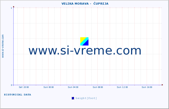  ::  VELIKA MORAVA -  ĆUPRIJA :: height |  |  :: last day / 5 minutes.