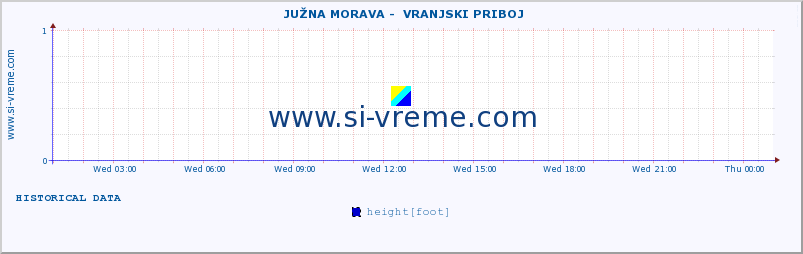  ::  JUŽNA MORAVA -  VRANJSKI PRIBOJ :: height |  |  :: last day / 5 minutes.