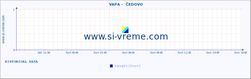  ::  VAPA -  ČEDOVO :: height |  |  :: last day / 5 minutes.