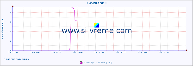  :: * AVERAGE * :: precipitation :: last day / 5 minutes.