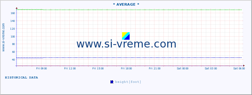  :: * AVERAGE * :: height |  |  :: last day / 5 minutes.