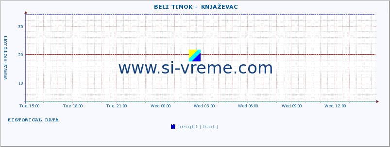  ::  BELI TIMOK -  KNJAŽEVAC :: height |  |  :: last day / 5 minutes.