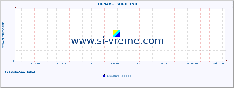  ::  DUNAV -  BOGOJEVO :: height |  |  :: last day / 5 minutes.