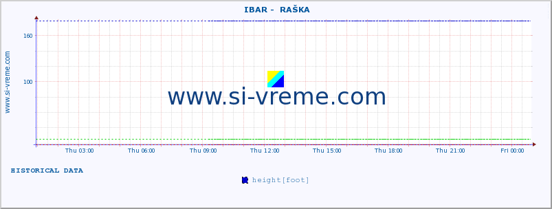  ::  IBAR -  RAŠKA :: height |  |  :: last day / 5 minutes.