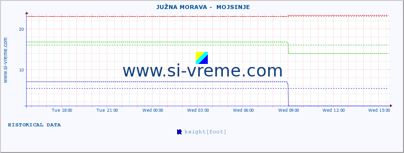  ::  JUŽNA MORAVA -  MOJSINJE :: height |  |  :: last day / 5 minutes.