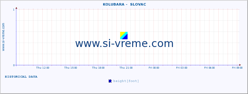  ::  KOLUBARA -  SLOVAC :: height |  |  :: last day / 5 minutes.