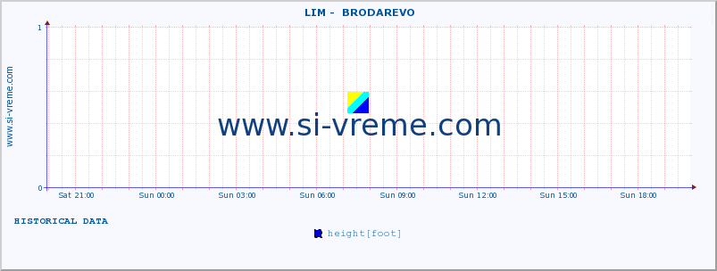  ::  LIM -  BRODAREVO :: height |  |  :: last day / 5 minutes.