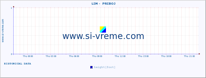  ::  LIM -  PRIBOJ :: height |  |  :: last day / 5 minutes.