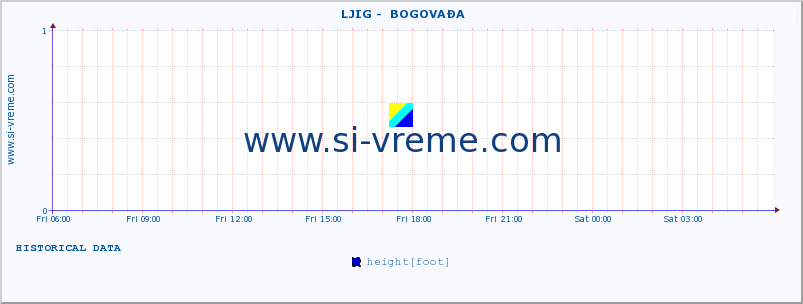  ::  LJIG -  BOGOVAĐA :: height |  |  :: last day / 5 minutes.