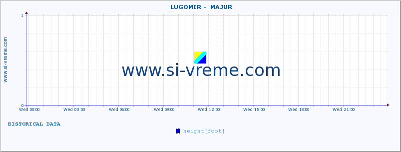  ::  LUGOMIR -  MAJUR :: height |  |  :: last day / 5 minutes.