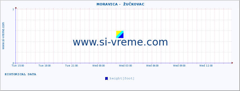  ::  MORAVICA -  ŽUČKOVAC :: height |  |  :: last day / 5 minutes.