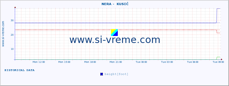  ::  NERA -  KUSIĆ :: height |  |  :: last day / 5 minutes.