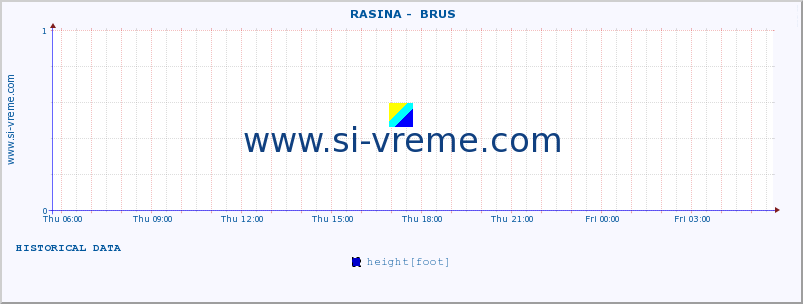  ::  RASINA -  BRUS :: height |  |  :: last day / 5 minutes.