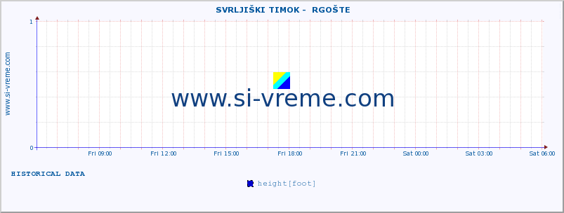  ::  SVRLJIŠKI TIMOK -  RGOŠTE :: height |  |  :: last day / 5 minutes.