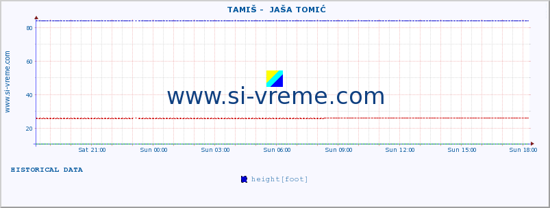  ::  TAMIŠ -  JAŠA TOMIĆ :: height |  |  :: last day / 5 minutes.