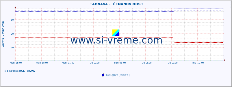  ::  TAMNAVA -  ĆEMANOV MOST :: height |  |  :: last day / 5 minutes.