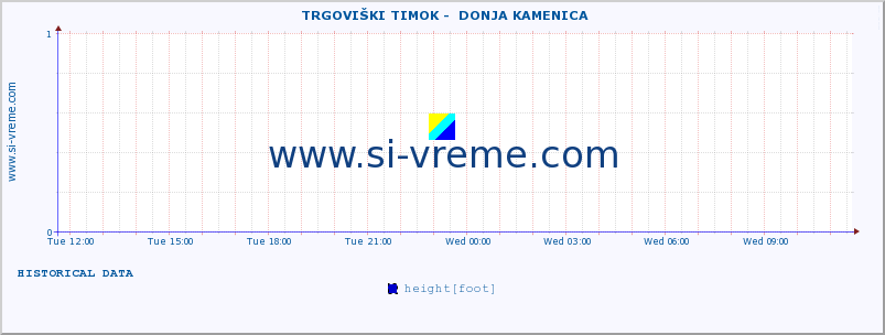  ::  TRGOVIŠKI TIMOK -  DONJA KAMENICA :: height |  |  :: last day / 5 minutes.