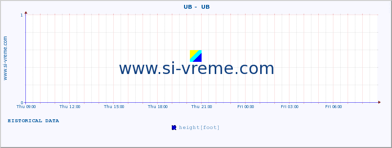  ::  UB -  UB :: height |  |  :: last day / 5 minutes.