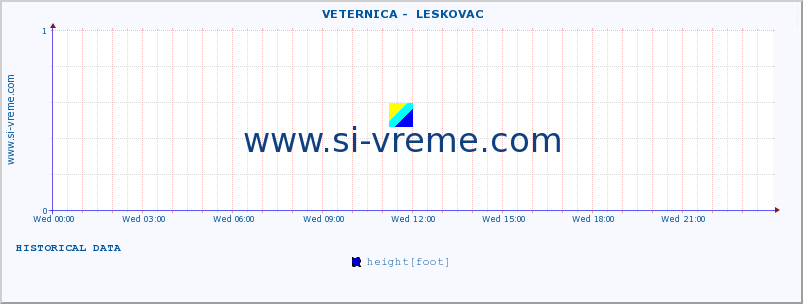  ::  VETERNICA -  LESKOVAC :: height |  |  :: last day / 5 minutes.