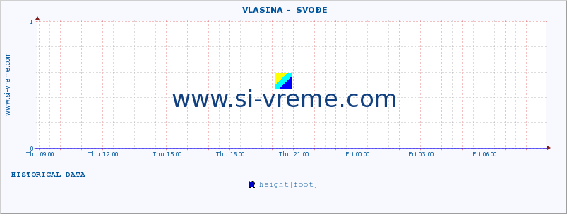  ::  VLASINA -  SVOĐE :: height |  |  :: last day / 5 minutes.