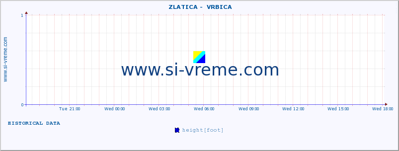  ::  ZLATICA -  VRBICA :: height |  |  :: last day / 5 minutes.