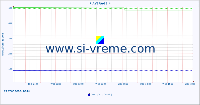  :: * AVERAGE * :: height |  |  :: last day / 5 minutes.