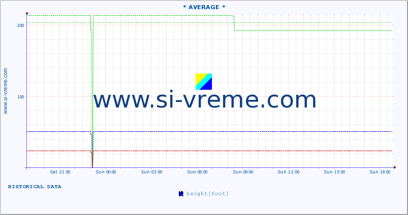  :: * AVERAGE * :: height |  |  :: last day / 5 minutes.