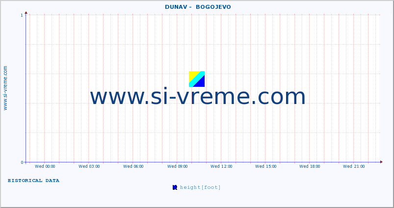  ::  DUNAV -  BOGOJEVO :: height |  |  :: last day / 5 minutes.