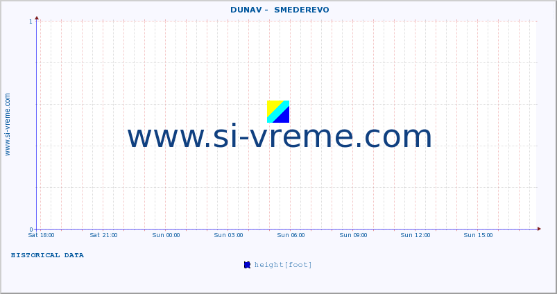  ::  DUNAV -  SMEDEREVO :: height |  |  :: last day / 5 minutes.