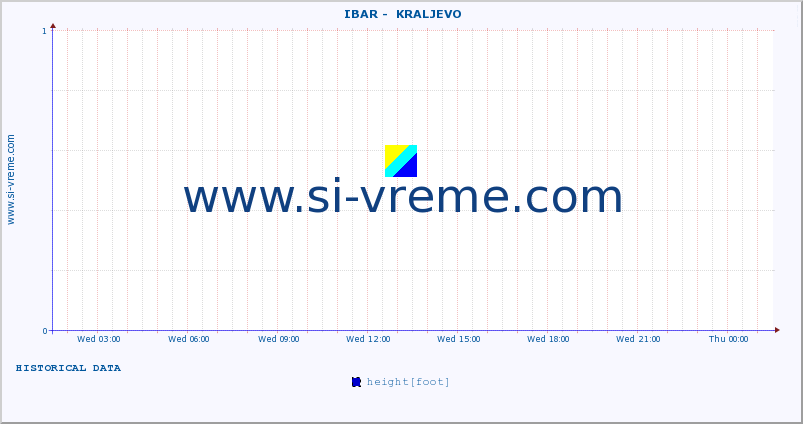  ::  IBAR -  KRALJEVO :: height |  |  :: last day / 5 minutes.