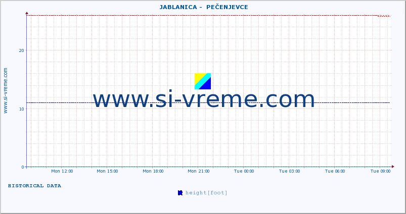  ::  JABLANICA -  PEČENJEVCE :: height |  |  :: last day / 5 minutes.