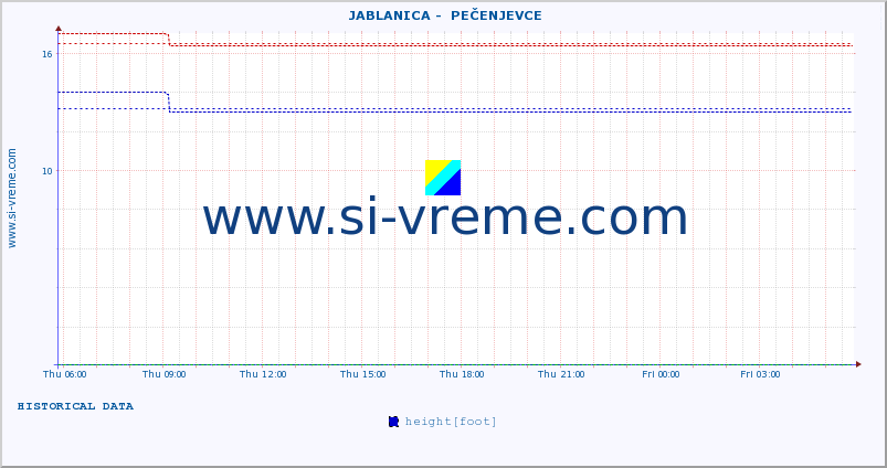  ::  JABLANICA -  PEČENJEVCE :: height |  |  :: last day / 5 minutes.