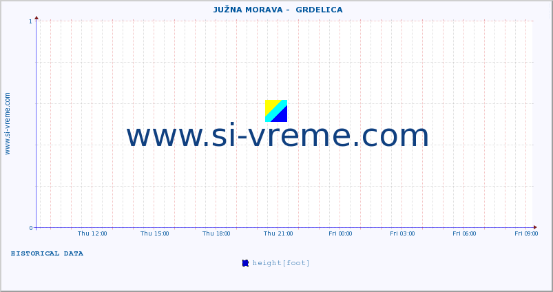  ::  JUŽNA MORAVA -  GRDELICA :: height |  |  :: last day / 5 minutes.