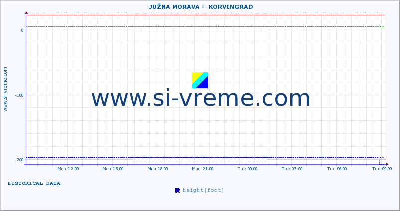  ::  JUŽNA MORAVA -  KORVINGRAD :: height |  |  :: last day / 5 minutes.