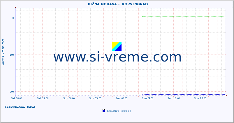  ::  JUŽNA MORAVA -  KORVINGRAD :: height |  |  :: last day / 5 minutes.