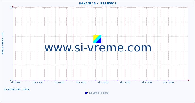  ::  KAMENICA -  PRIJEVOR :: height |  |  :: last day / 5 minutes.