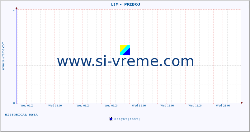  ::  LIM -  PRIBOJ :: height |  |  :: last day / 5 minutes.