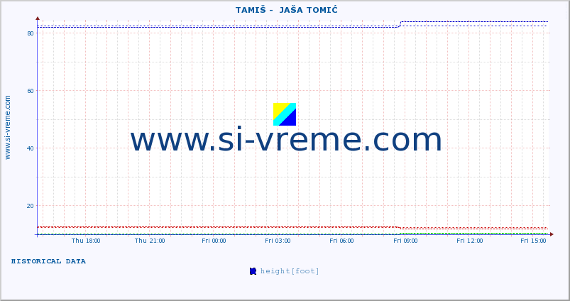  ::  TAMIŠ -  JAŠA TOMIĆ :: height |  |  :: last day / 5 minutes.