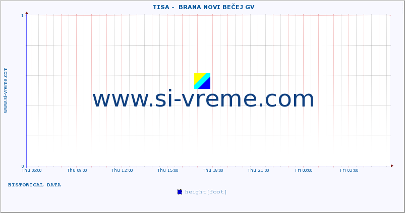  ::  TISA -  BRANA NOVI BEČEJ GV :: height |  |  :: last day / 5 minutes.