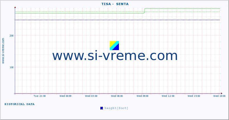  ::  TISA -  SENTA :: height |  |  :: last day / 5 minutes.