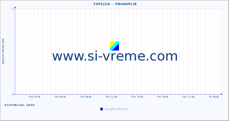  ::  TOPLICA -  PROKUPLJE :: height |  |  :: last day / 5 minutes.