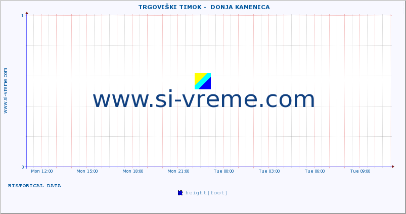  ::  TRGOVIŠKI TIMOK -  DONJA KAMENICA :: height |  |  :: last day / 5 minutes.