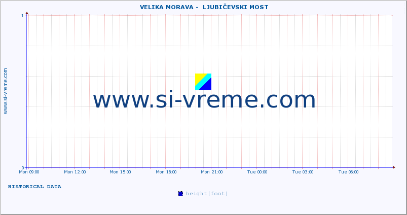  ::  VELIKA MORAVA -  LJUBIČEVSKI MOST :: height |  |  :: last day / 5 minutes.