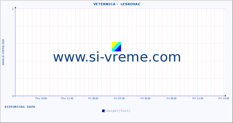  ::  VETERNICA -  LESKOVAC :: height |  |  :: last day / 5 minutes.